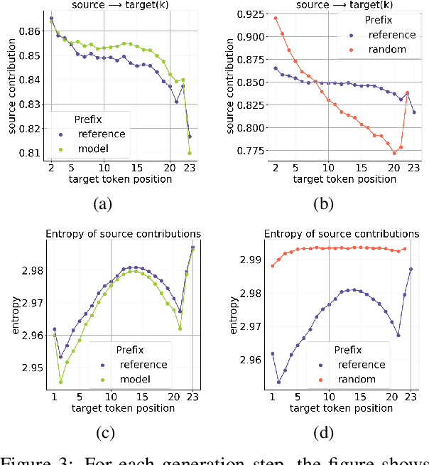 Figure 3 for Analyzing the Source and Target Contributions to Predictions in Neural Machine Translation