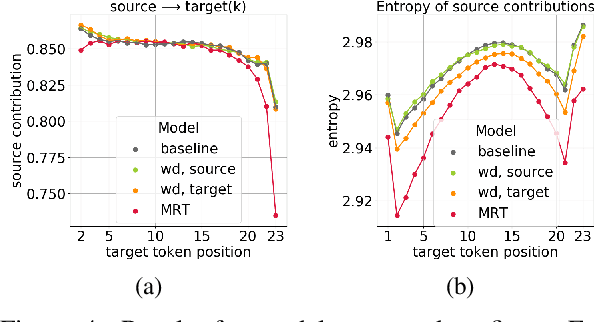 Figure 4 for Analyzing the Source and Target Contributions to Predictions in Neural Machine Translation
