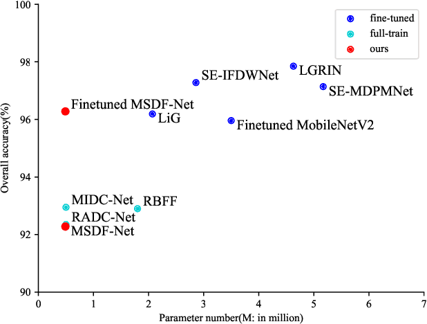 Figure 1 for A Multi-Stage Duplex Fusion ConvNet for Aerial Scene Classification