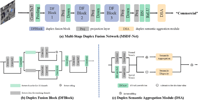 Figure 3 for A Multi-Stage Duplex Fusion ConvNet for Aerial Scene Classification