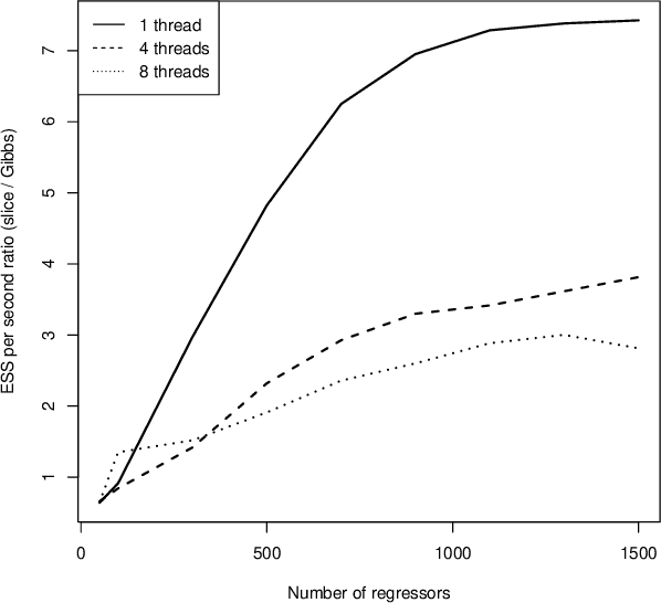Figure 3 for Efficient sampling for Gaussian linear regression with arbitrary priors
