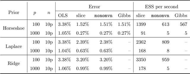 Figure 1 for Efficient sampling for Gaussian linear regression with arbitrary priors