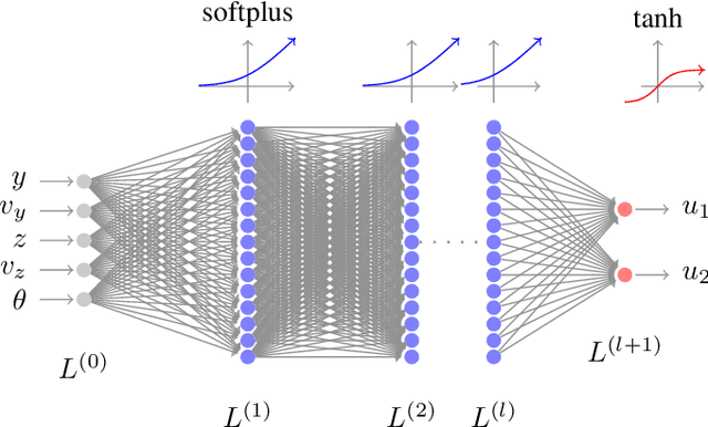 Figure 1 for On the stability analysis of optimal state feedbacks as represented by deep neural models