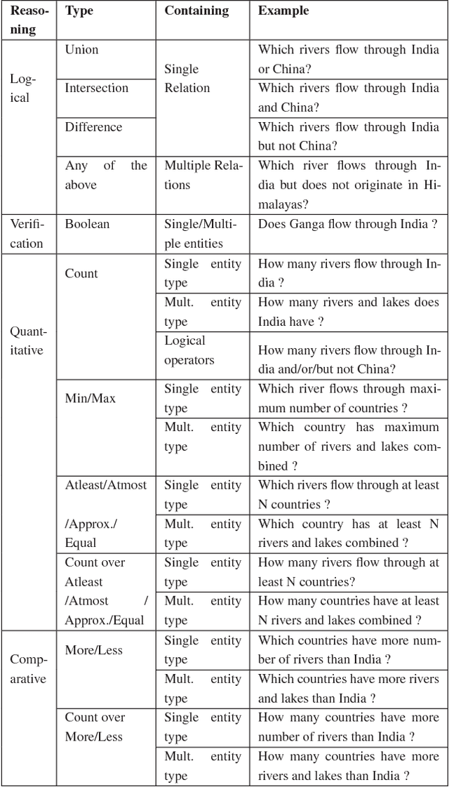 Figure 3 for Complex Sequential Question Answering: Towards Learning to Converse Over Linked Question Answer Pairs with a Knowledge Graph