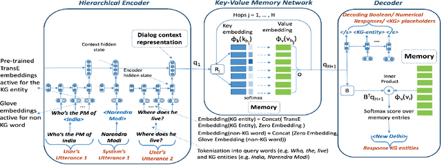 Figure 2 for Complex Sequential Question Answering: Towards Learning to Converse Over Linked Question Answer Pairs with a Knowledge Graph