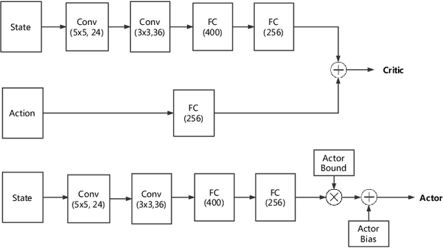 Figure 2 for Multi-vehicle Flocking Control with Deep Deterministic Policy Gradient Method