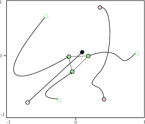 Figure 4 for Multi-vehicle Flocking Control with Deep Deterministic Policy Gradient Method