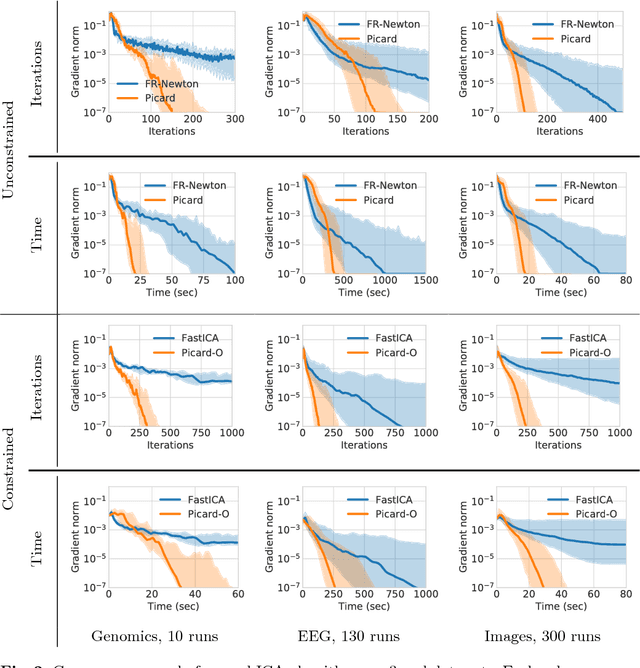 Figure 2 for Accelerating likelihood optimization for ICA on real signals