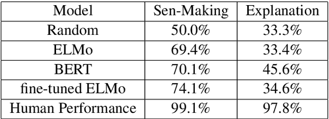 Figure 2 for Does It Make Sense? And Why? A Pilot Study for Sense Making and Explanation