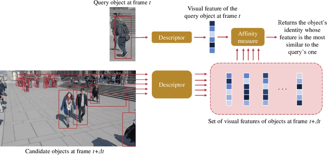Figure 1 for An Empirical Analysis of Visual Features for Multiple Object Tracking in Urban Scenes