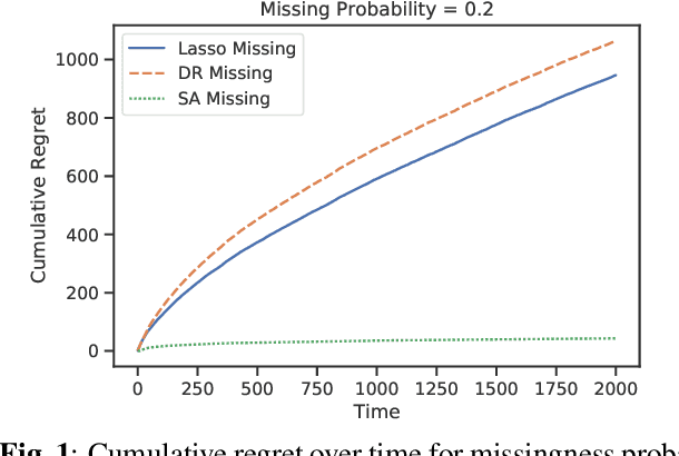 Figure 1 for High dimensional stochastic linear contextual bandit with missing covariates