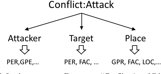 Figure 2 for Unsupervised Label-aware Event Trigger and Argument Classification