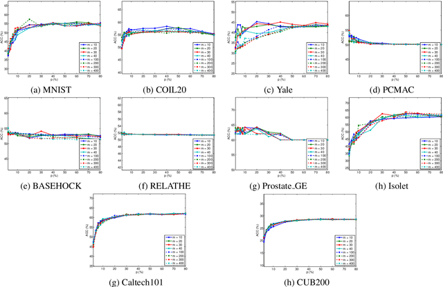 Figure 2 for Graph Autoencoder-Based Unsupervised Feature Selection with Broad and Local Data Structure Preservation