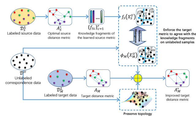 Figure 1 for Transferring Knowledge Fragments for Learning Distance Metric from A Heterogeneous Domain