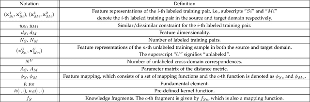 Figure 2 for Transferring Knowledge Fragments for Learning Distance Metric from A Heterogeneous Domain