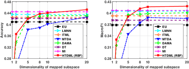 Figure 3 for Transferring Knowledge Fragments for Learning Distance Metric from A Heterogeneous Domain