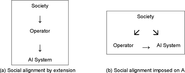 Figure 2 for Aligned with Whom? Direct and social goals for AI systems