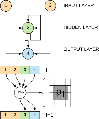 Figure 3 for How swarm size during evolution impacts the behavior, generalizability, and brain complexity of animats performing a spatial navigation task