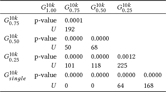 Figure 4 for How swarm size during evolution impacts the behavior, generalizability, and brain complexity of animats performing a spatial navigation task