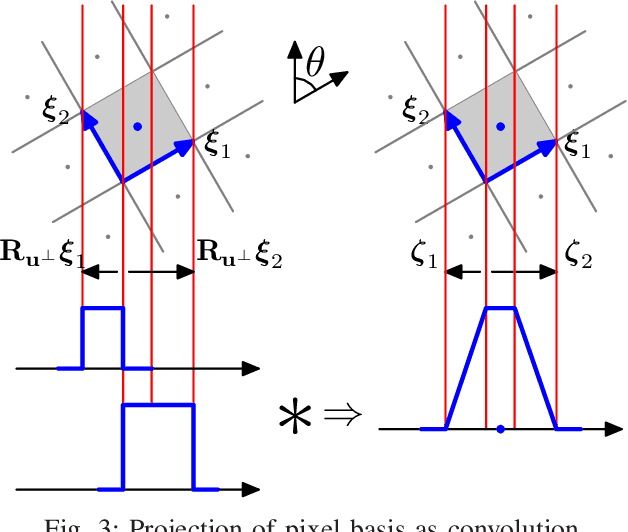 Figure 3 for A Convolutional Forward and Back-Projection Model for Fan-Beam Geometry