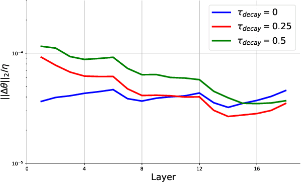 Figure 3 for Going Deeper With Directly-Trained Larger Spiking Neural Networks