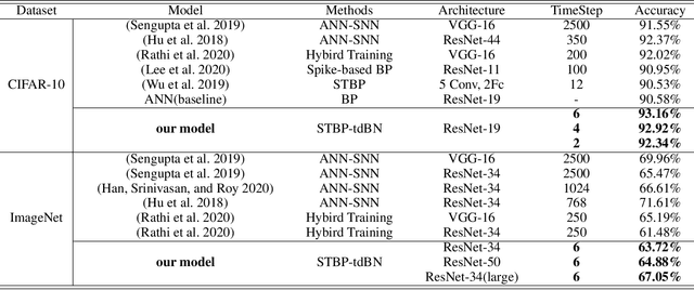 Figure 2 for Going Deeper With Directly-Trained Larger Spiking Neural Networks