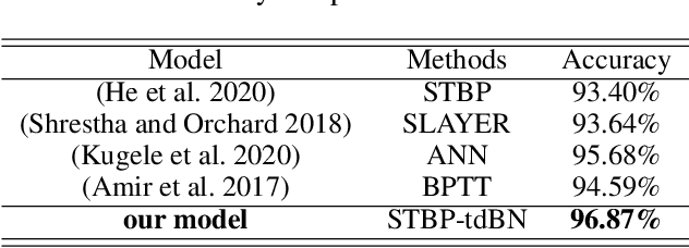 Figure 4 for Going Deeper With Directly-Trained Larger Spiking Neural Networks