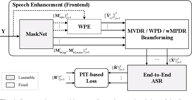 Figure 1 for End-to-End Dereverberation, Beamforming, and Speech Recognition with Improved Numerical Stability and Advanced Frontend