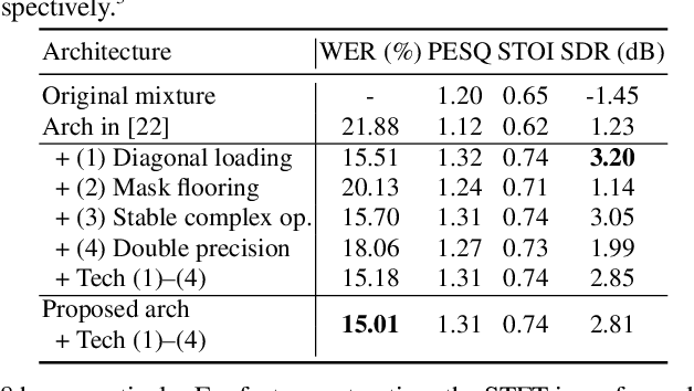 Figure 2 for End-to-End Dereverberation, Beamforming, and Speech Recognition with Improved Numerical Stability and Advanced Frontend