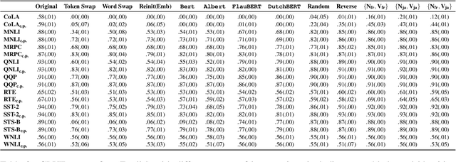 Figure 4 for Oolong: Investigating What Makes Crosslingual Transfer Hard with Controlled Studies