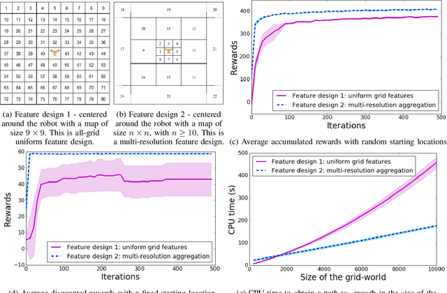 Figure 3 for Reinforcement Learning with Non-uniform State Representations for Adaptive Search