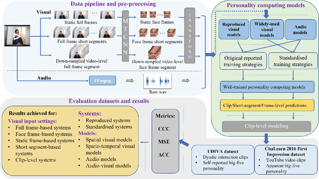 Figure 2 for An Open-source Benchmark of Deep Learning Models for Audio-visual Apparent and Self-reported Personality Recognition
