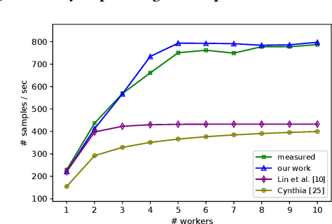 Figure 4 for Throughput Prediction of Asynchronous SGD in TensorFlow