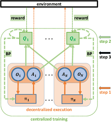 Figure 3 for Modelling the Dynamic Joint Policy of Teammates with Attention Multi-agent DDPG