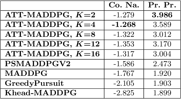 Figure 4 for Modelling the Dynamic Joint Policy of Teammates with Attention Multi-agent DDPG