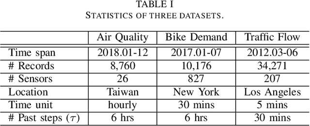Figure 2 for AGSTN: Learning Attention-adjusted Graph Spatio-Temporal Networks for Short-term Urban Sensor Value Forecasting