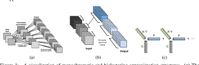 Figure 1 for Exploiting Linear Structure Within Convolutional Networks for Efficient Evaluation