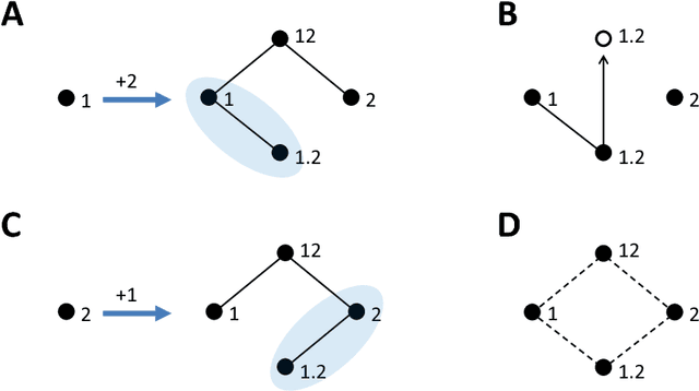 Figure 3 for Quantifying multivariate redundancy with maximum entropy decompositions of mutual information