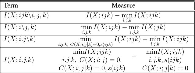 Figure 2 for Quantifying multivariate redundancy with maximum entropy decompositions of mutual information