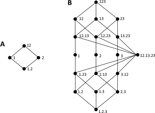 Figure 1 for Quantifying multivariate redundancy with maximum entropy decompositions of mutual information