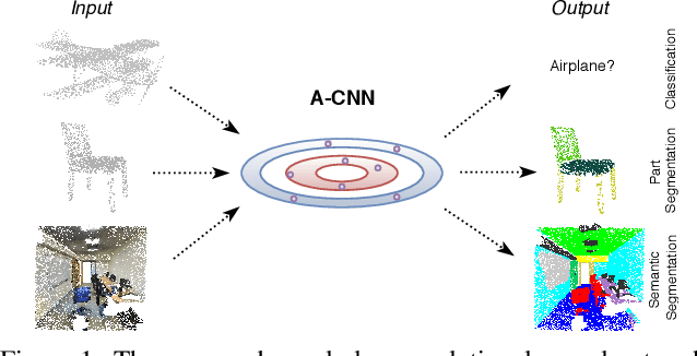 Figure 1 for A-CNN: Annularly Convolutional Neural Networks on Point Clouds
