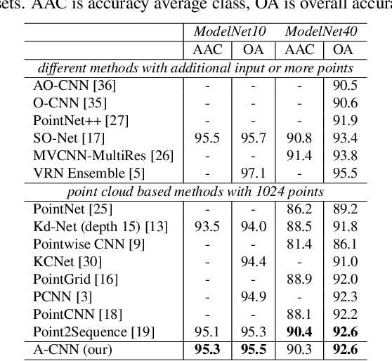 Figure 2 for A-CNN: Annularly Convolutional Neural Networks on Point Clouds