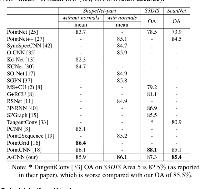 Figure 4 for A-CNN: Annularly Convolutional Neural Networks on Point Clouds