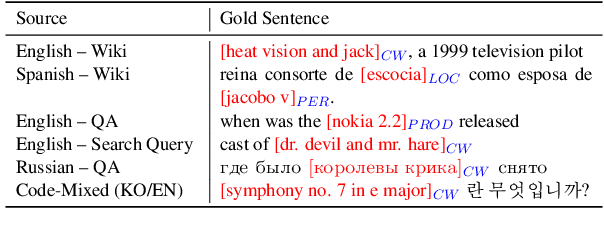Figure 2 for MultiCoNER: A Large-scale Multilingual dataset for Complex Named Entity Recognition
