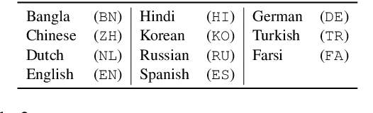 Figure 3 for MultiCoNER: A Large-scale Multilingual dataset for Complex Named Entity Recognition