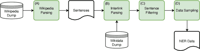 Figure 4 for MultiCoNER: A Large-scale Multilingual dataset for Complex Named Entity Recognition