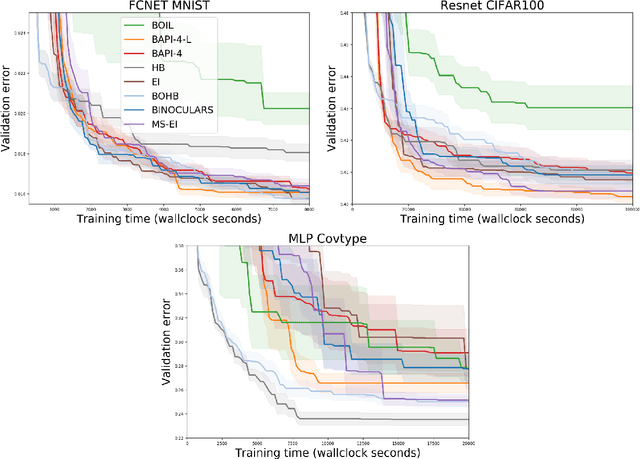 Figure 3 for Bayesian Optimization Over Iterative Learners with Structured Responses: A Budget-aware Planning Approach