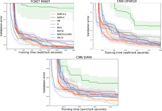 Figure 4 for Bayesian Optimization Over Iterative Learners with Structured Responses: A Budget-aware Planning Approach