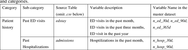 Figure 1 for Benchmarking Predictive Risk Models for Emergency Departments with Large Public Electronic Health Records