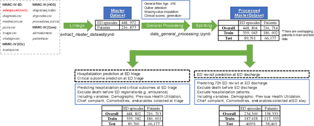 Figure 3 for Benchmarking Predictive Risk Models for Emergency Departments with Large Public Electronic Health Records